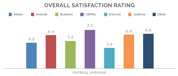 Overall Satisfaction Rating 