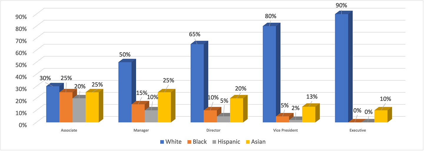 Equity Disparity By Ethnicity