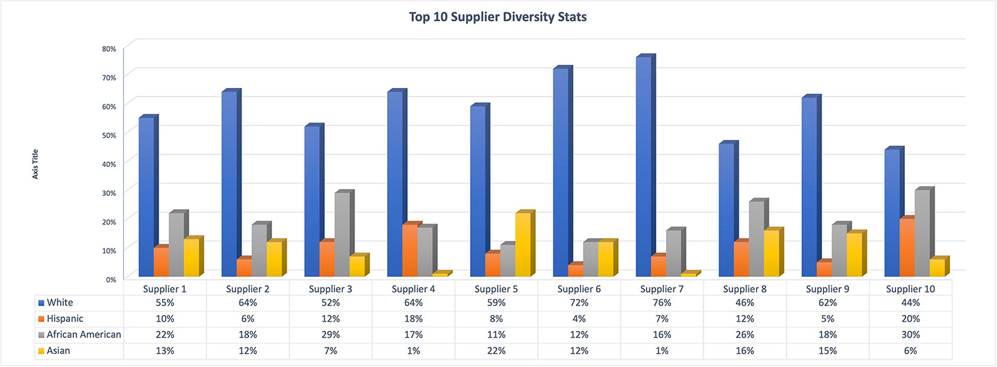 Supplier Performance By Ethnicity